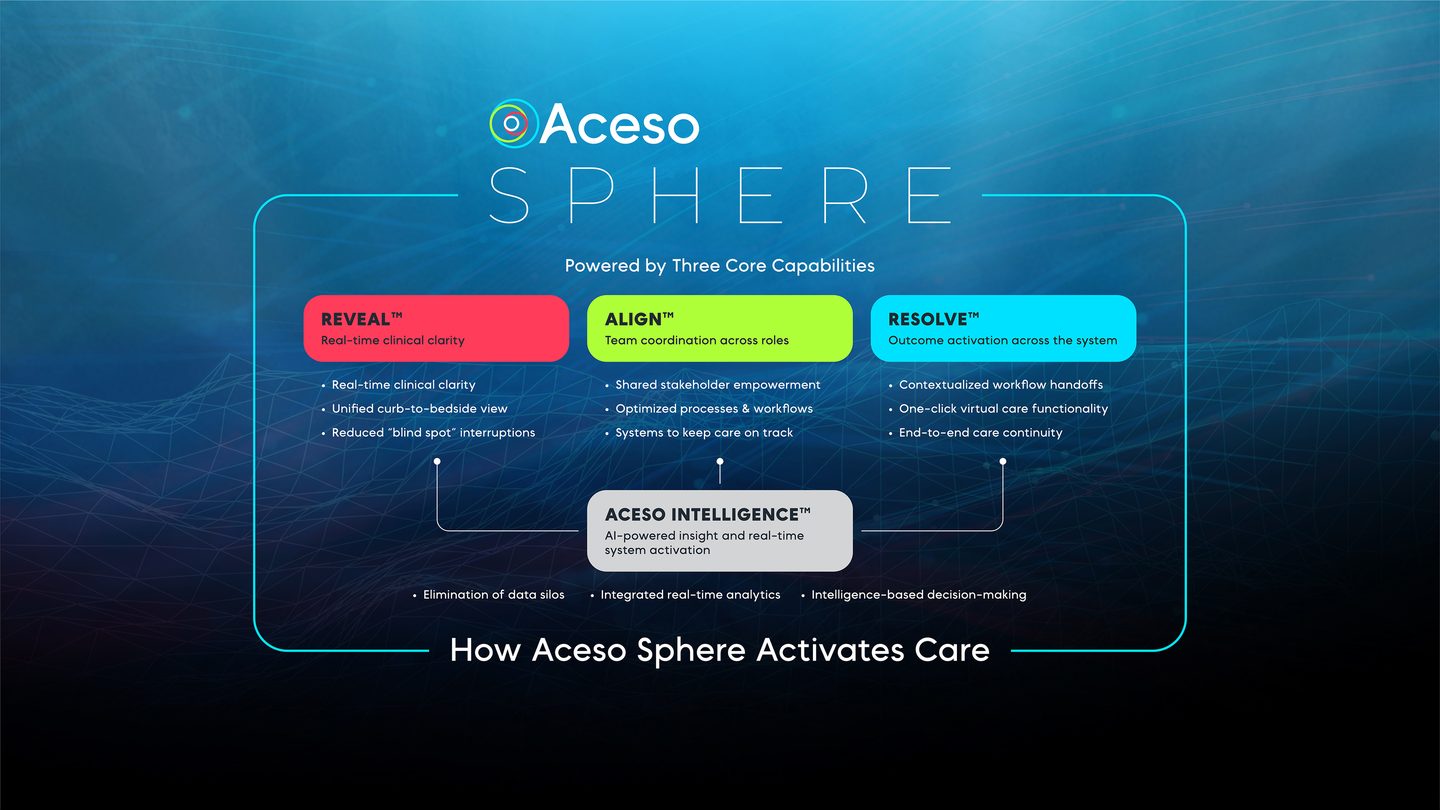 Aceso Platform